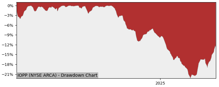 5 Year Drawdown / Underwater Chart for (IOPP) Simplify Exchange - Performance 7.3% in 12m